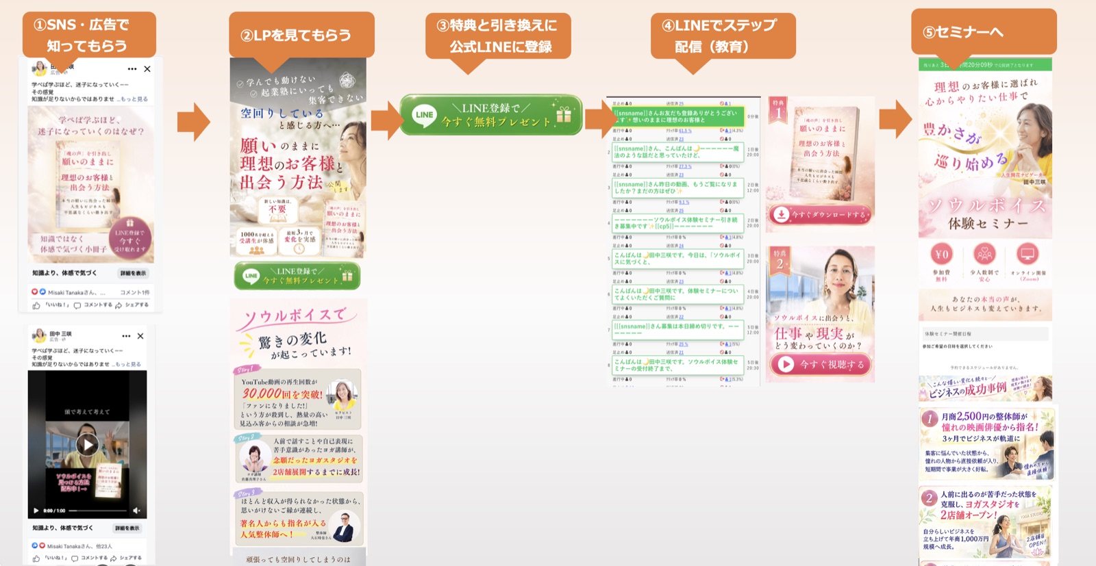 自動集客の流れ:SNS・広告で知ってもらう、LPを見てもらう、特典と引き換えに公式LINEに登録、LINEでステップ配信、セミナーへ